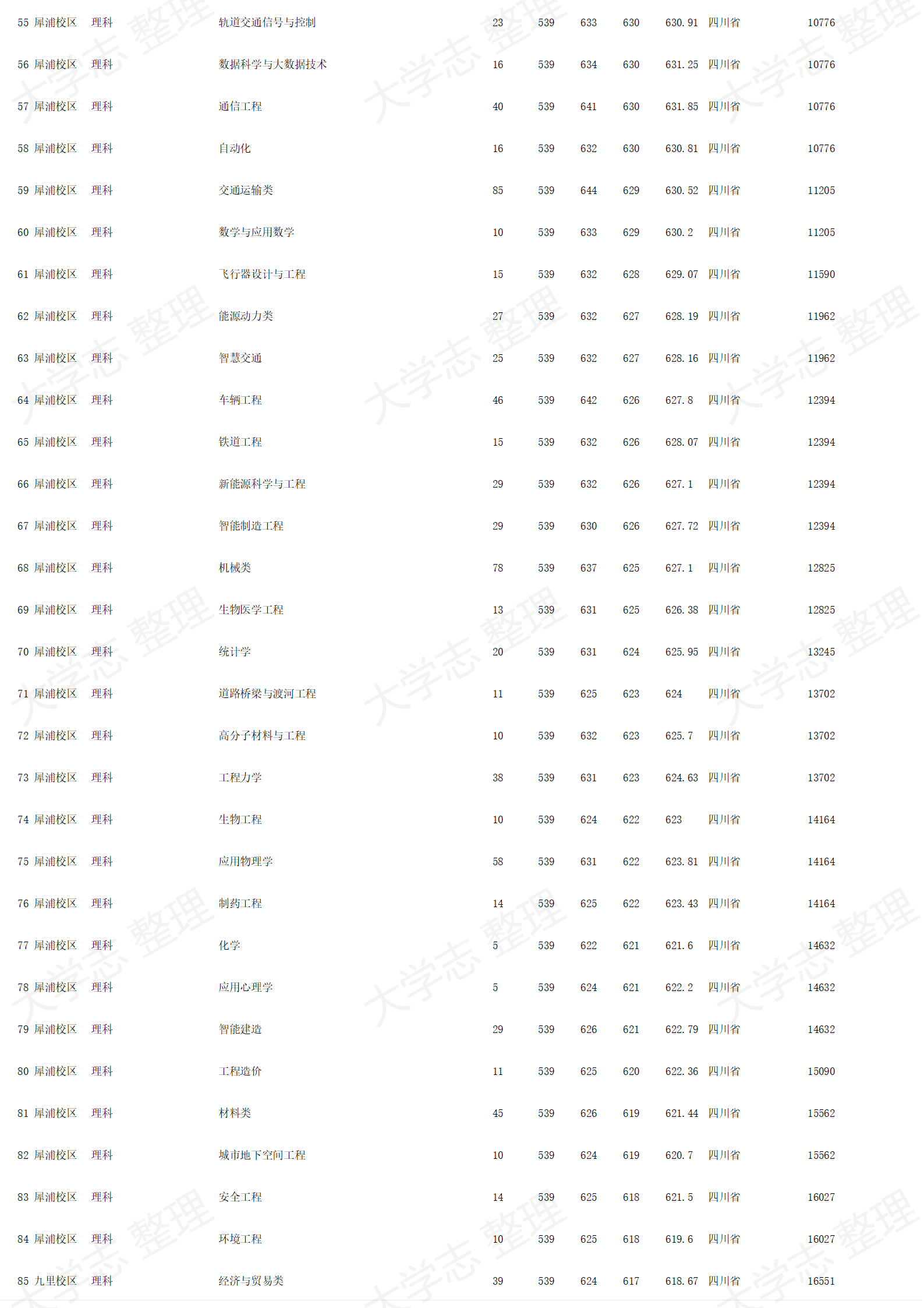 西南交通大學(xué)－2024年招生錄取分?jǐn)?shù)線